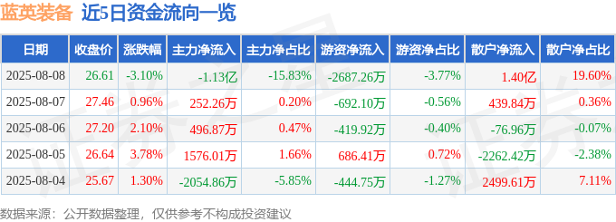 蓝英装备（300293）8月8日主力资金净卖出113亿元