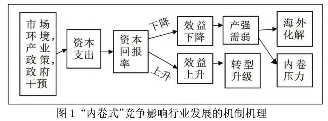 张鹏、胡蝶：整治“内卷式”竞争——理论、事实与对策建议