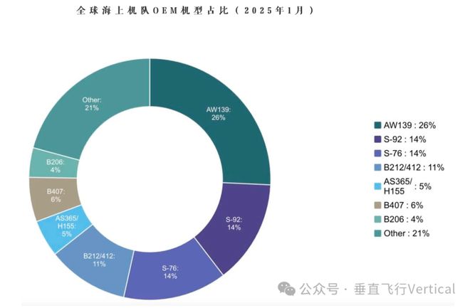 HeliOffshore报告显示直升机海上运输致命事故率上升(图6)