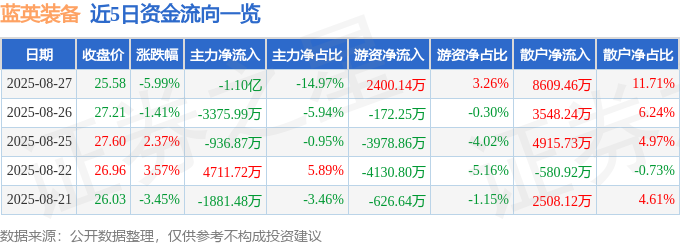 蓝英装备（300293）8月27日主力资金净卖出110亿元