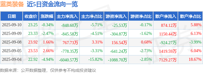 股票行情快报：蓝英装备（300293）9月10日主力资金净卖出84860万元