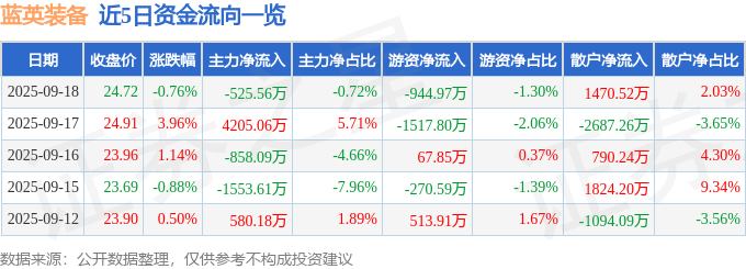 股票行情快报：蓝英装备（300293）9月18日主力资金净卖出52556万元