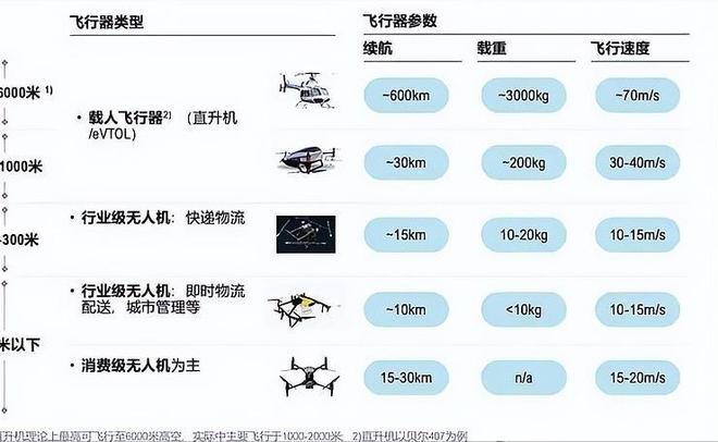 低空经济成为赚钱新走向各大企业探路普通人如何抓住3大风口(图7)