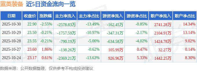 股票行情快报：蓝英装备（300293）10月30日主力资金净卖出257883万元