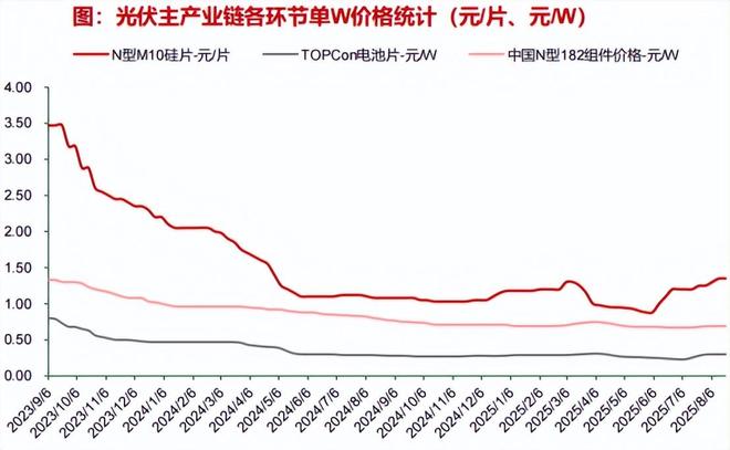 底部反转！光伏产业价格回升30%制造设备产业链全面解读！
