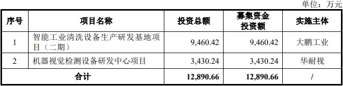 大鹏工业上市募135亿元首日大涨12倍去年净利降1成