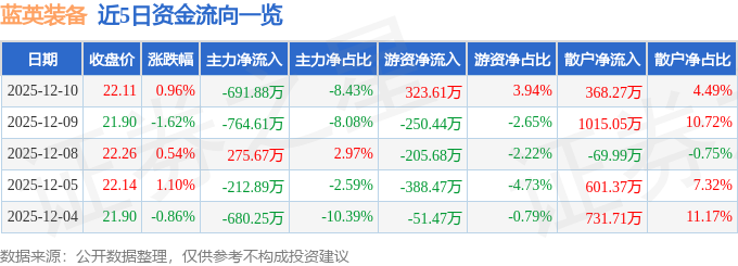 股票行情快报：蓝英装备（300293）12月10日主力资金净卖出69188万元