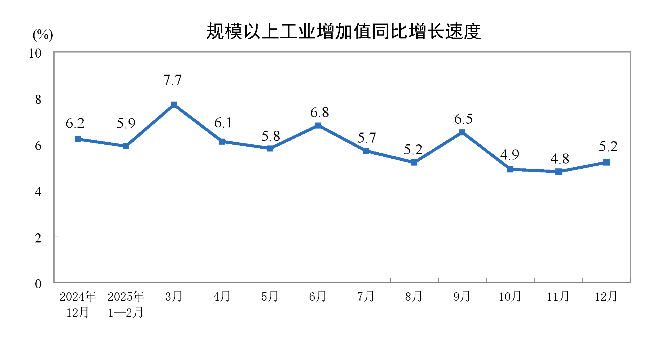 2025年12月份规模以上工业增加值增长52%