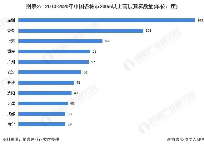 2021年中国高层外墙清洗机器人市场需求现状分析高层建筑增长催生大量市场需求(图2)