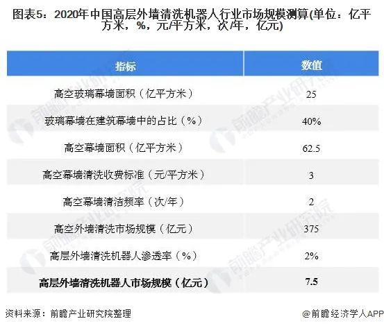 2021年中国高层外墙清洗机器人市场需求现状分析高层建筑增长催生大量市场需求(图5)