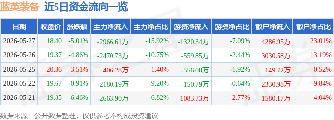 蓝英装备（300293）5月27日主力资金净卖出296661万元